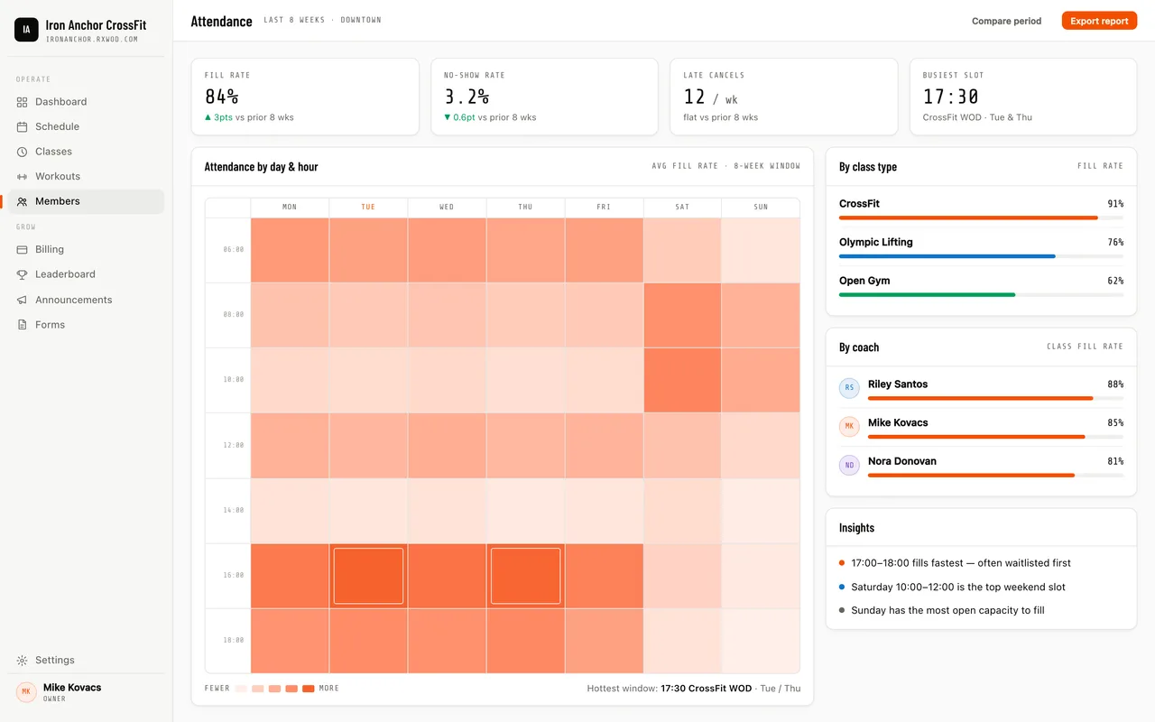 Attendance report: fill rate, no-show rate, late cancels, and a day-by-hour heatmap