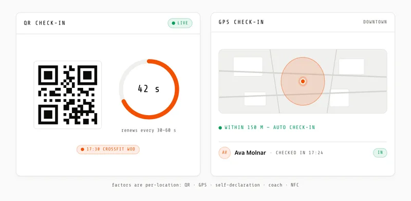 Check-in configuration: rotating QR, GPS geofence, self-declaration, coach confirm, and NFC, set per location